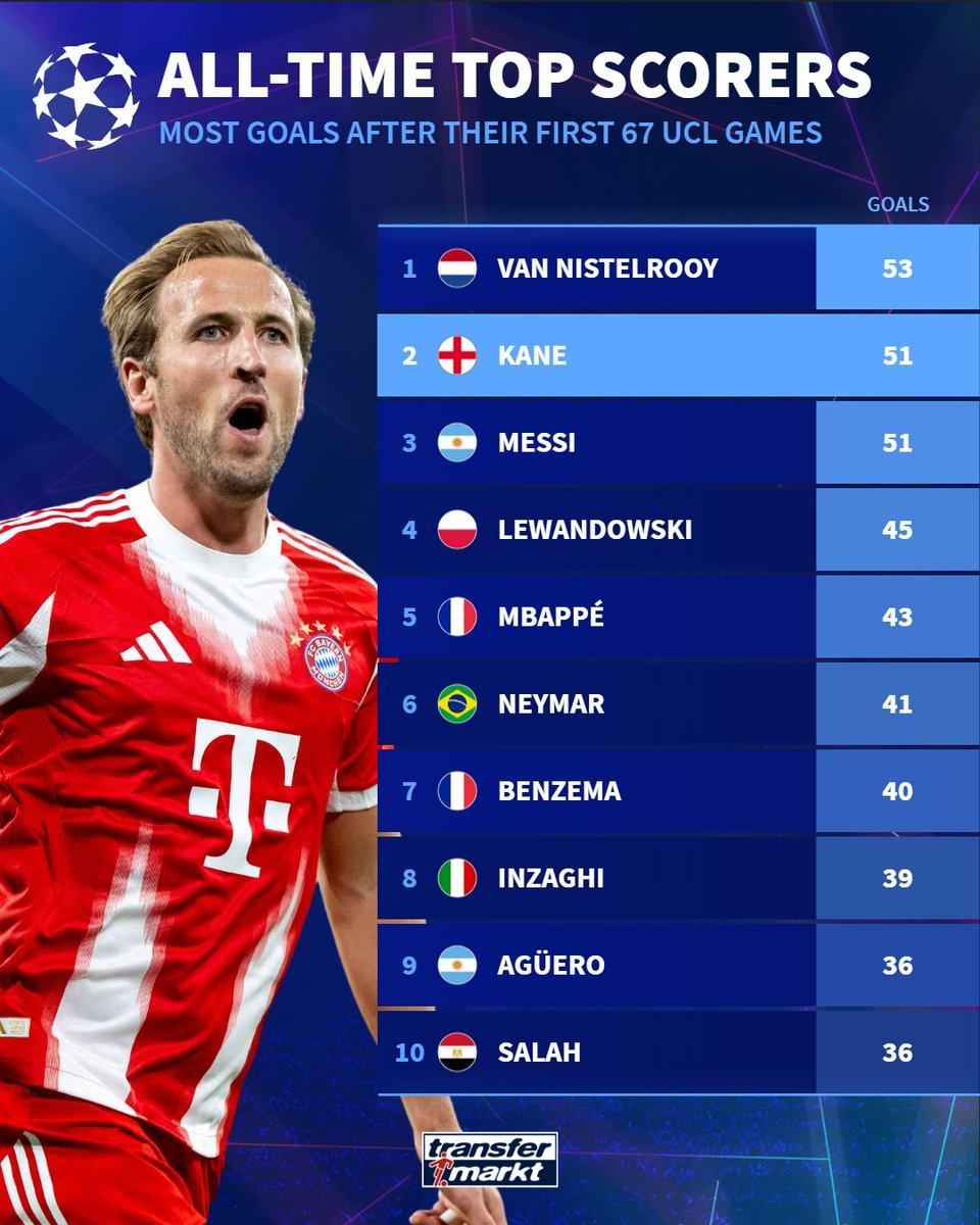 世界杯比赛在线观看平台-凯恩欧冠生涯前67场打入51球，仅次于范尼